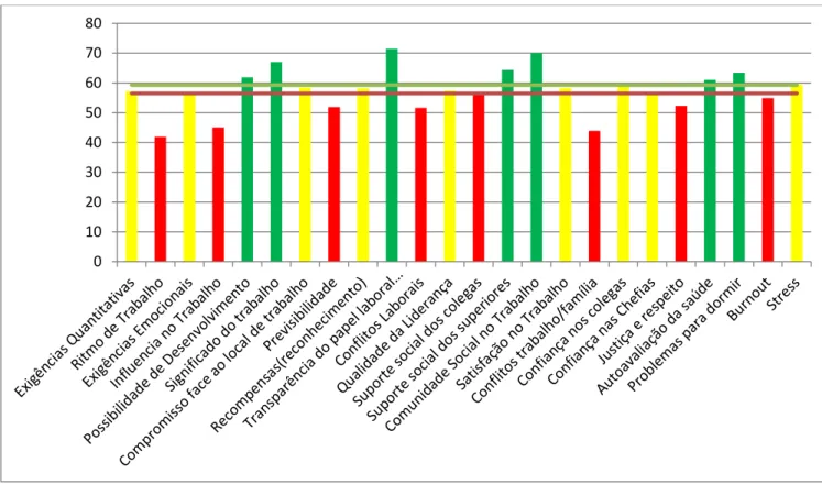 Gráfico 2 - Distribuição das escalas por tercis 