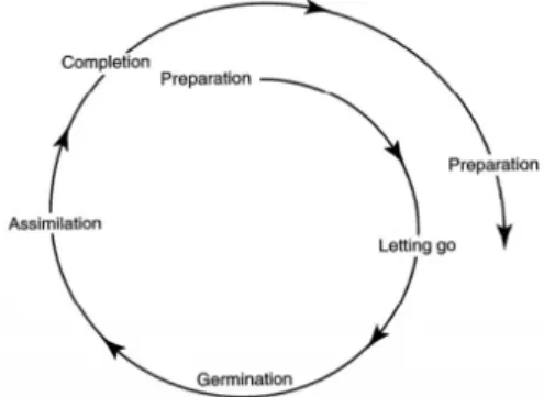 Figura 1- Espiral sobre o processo criativo (Craft, 2000) 