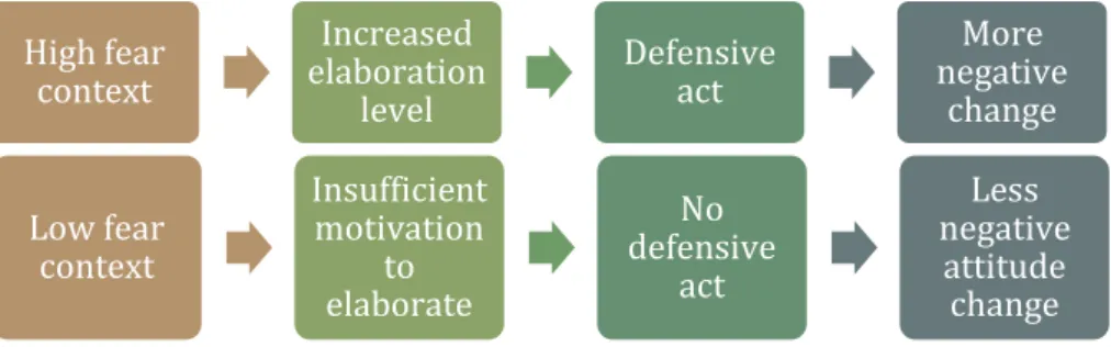 Figura 1: Chi-Fen HSU (2011, pg.11) &#34;Attitude Changes by elaboration type in expert  source&#34;