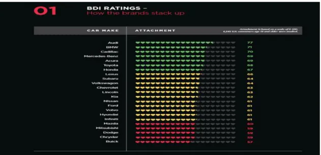 Figura 5- Automotive Brand Dependence Index 1 BDI Ratings 1