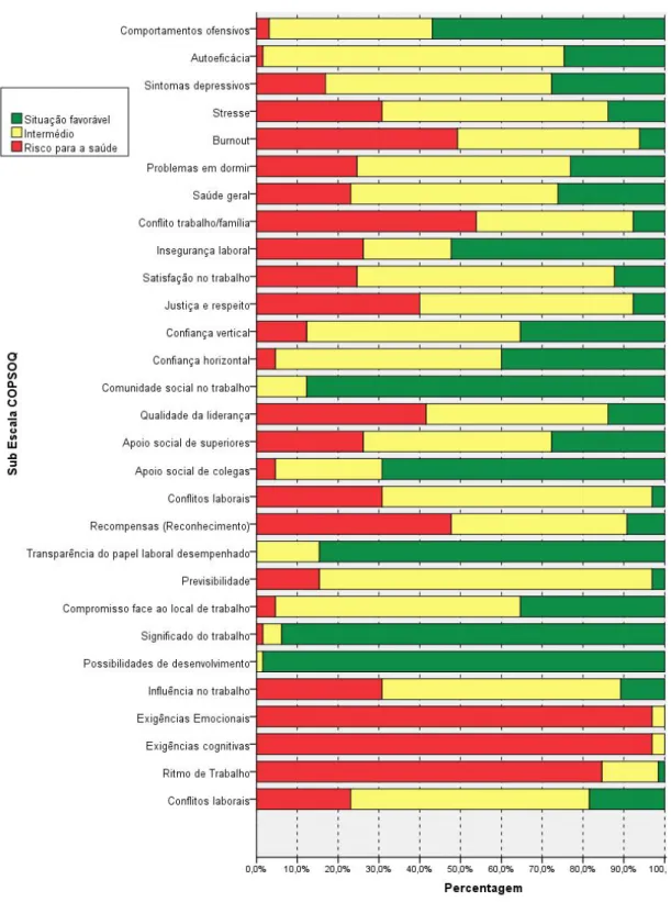 Gráfico 5 - Tercis obtidos nas subescalas do COPSOQ 