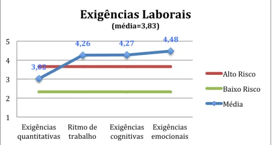 Gráfico 6 - Médias das subescalas da dimensão Exigências Laborais 