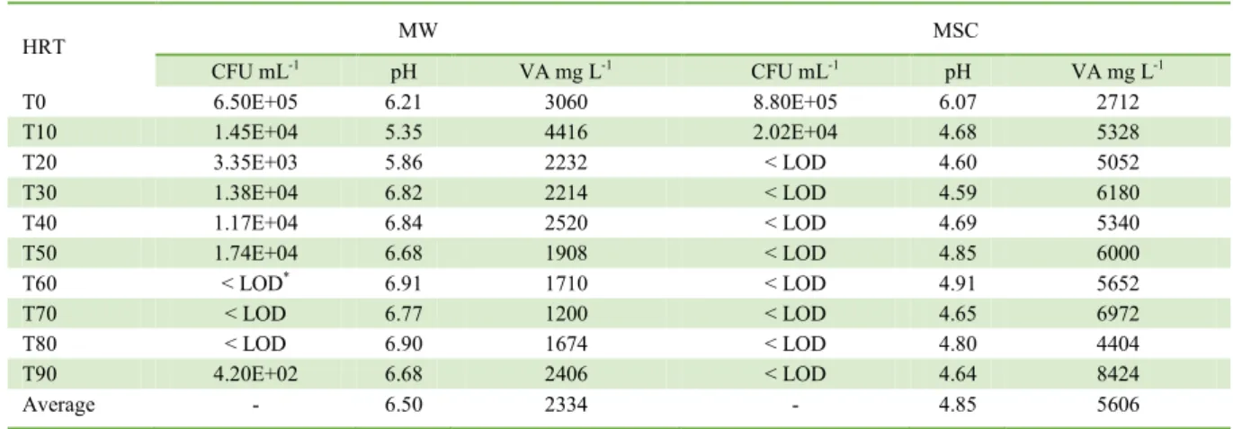 Table 1 -  Dynamics  the  E. coli  population (CFU),  hydrogenation potential values (pH) e volatile acids (VA), during the 90-day  biodigestion period