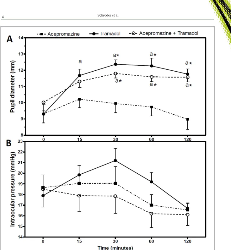 Figure 1 - Mean values ± standard error of pupil diameter (mm) (A) and intraocular pressure (mmHg) (B) before (baseline) and  after 15, 30, 60 and 120 minutes of the intramuscular administration of acepromazine, tramadol and the combination  acepromazine a