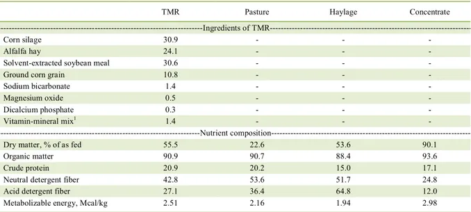 Table 1 - Ingredients and nutrient composition of TMR, pasture, haylage and concentrate (% of dry matter, unless otherwise indicated)