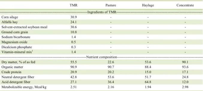 Table 1 - Ingredients and nutrient composition of TMR, pasture, haylage and concentrate (% of dry matter, unless otherwise indicated)