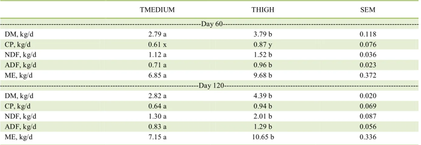 Table 2 - Nutrient intake at day 60 and 120 from the beginning of the experiment. 