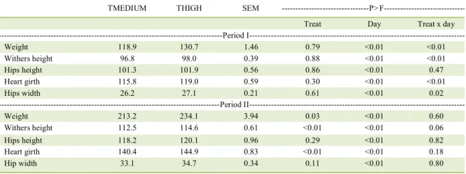 Table 4  -  Body weight and morphological variables measured during the treatment period (period I) or during the residual period (period II)