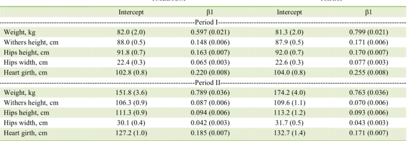 Table 5  - Equations  for the  evolution of  weight and other  morphological measurements during during  the treatment period (period I)  or  during the residual period (period II)