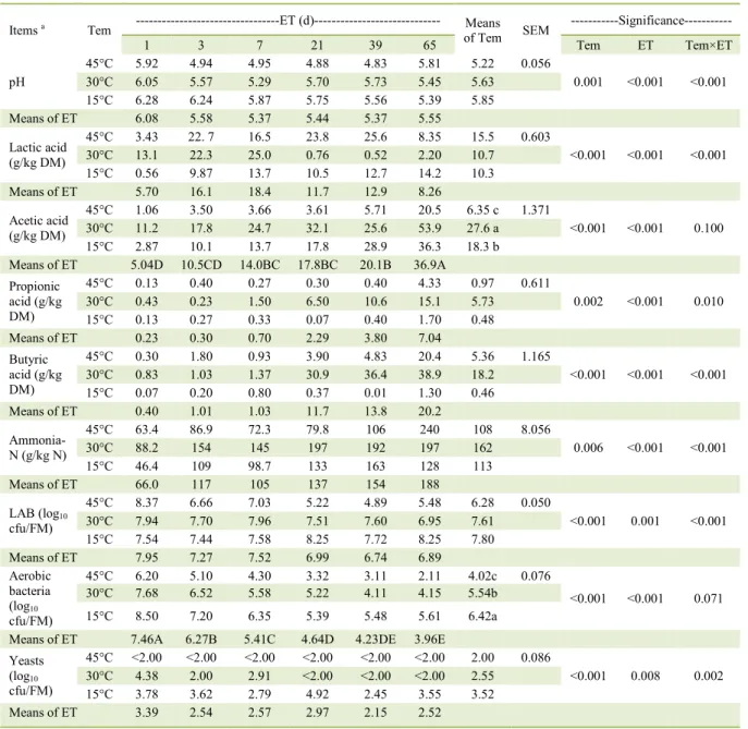 Table 2 - Effects of temperature on dynamics of change in fermentation characteristics and microbal composition of alfalfa silage during  ensiling for 65 days