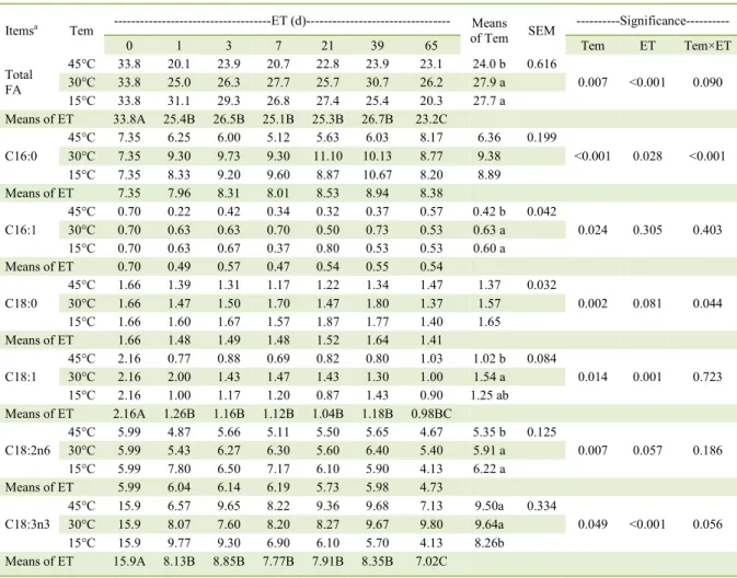 Table 3  - Effects of temperature on dynamics of change in the contents (g/kg DM) of total fatty acid and detected fatty acids  during  ensiling for 65 days