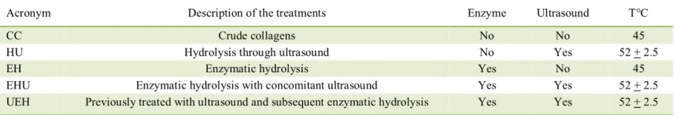 Table 2 - Different treatments used to obtain the protein hydrolyzates from collagens