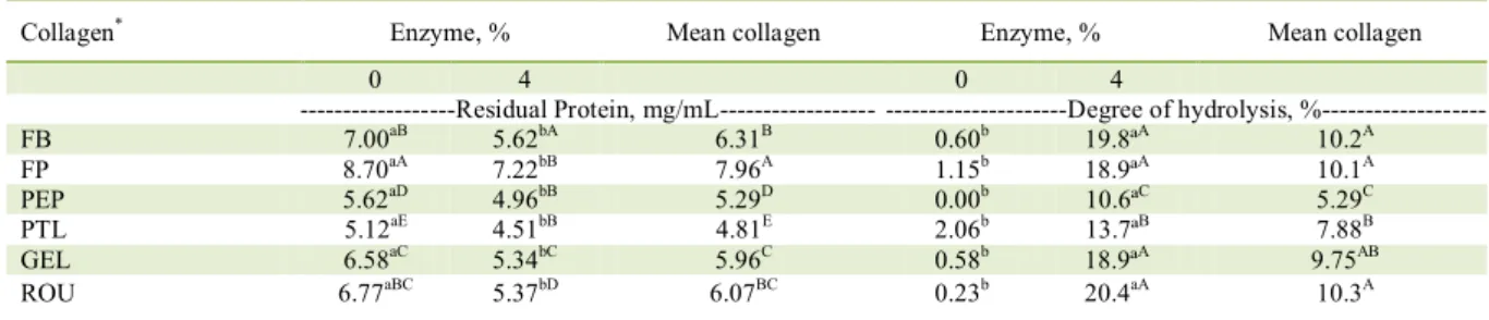 Table 3 - Means of protein and degree of hydrolysis values for the different samples of collagen hydrolyzates