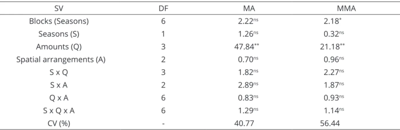 Table 11: F values of the monetary advantage (MA) and modified monetary advantage (MMA) of radish intercropped  with cowpea at different cropping seasons, amounts of C