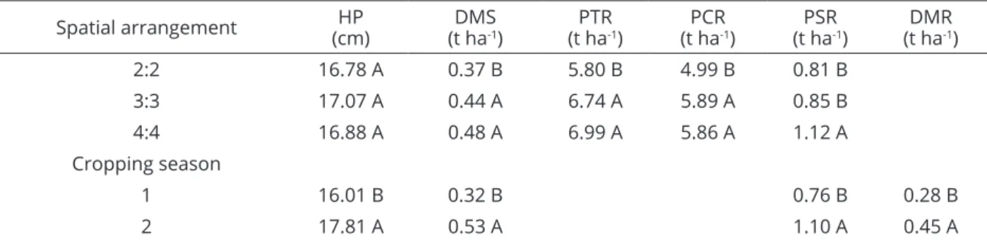 Table 6: Productivities of total (PTR) and commercial (PCR) roots of radish in the crop seasons within different  amounts of C