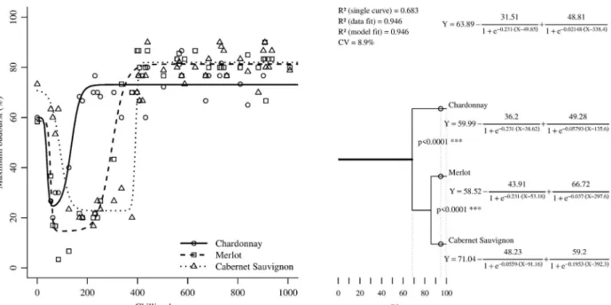 Figure  3:  Maximum  budburst  of  grapevines,  grouped  by  cultivars,  modeled  as  double  sigmoid  functions  of  chilling hours (left), and graphical representation of the statistical analysis comparing curves with the F-test, and  resulting model equ