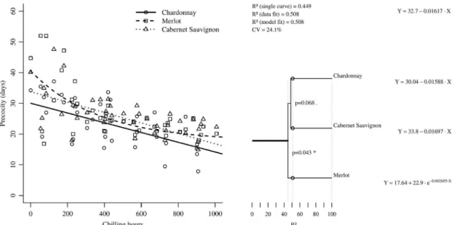 Figure 4: Precocity of grapevines, grouped by cultivars, modeled as decreasing exponential or linear functions of  chilling hours (left), and graphical representation of the statistical analysis comparing curves with the F-test, and  resulting model equati