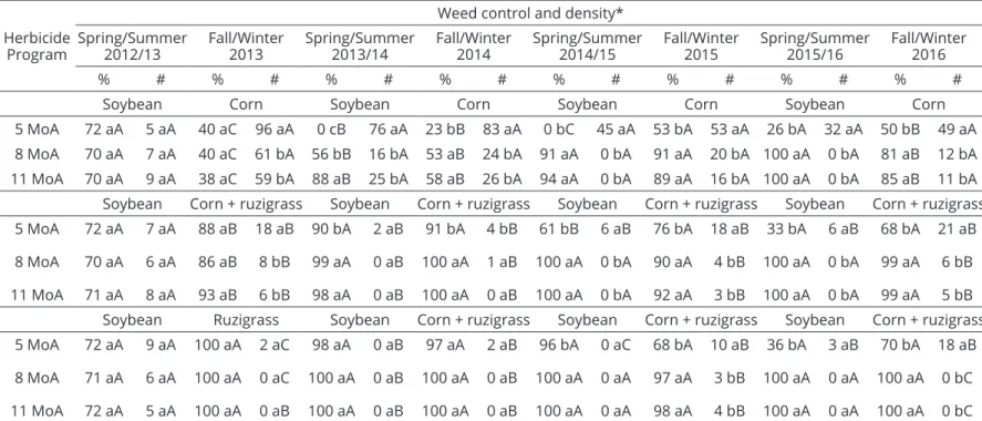 Table 7: Control (%) and densities (#) of conyza (n o  of plants m -2 ) across a 4-year study with crop and herbicide program for weed resistance  management