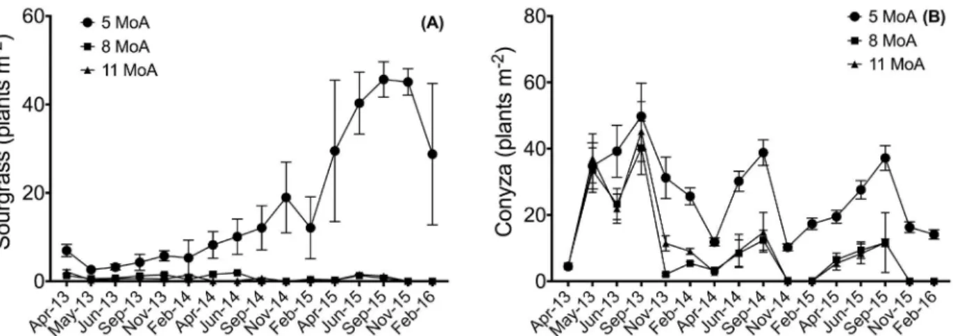 Figure 4: Average densities of sourgrass (A) and conyza (B) across a 4-year study with herbicide programs with  increasing number of MoAs for weed resistance management
