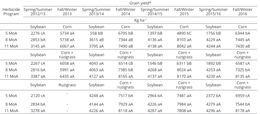 Table 8: Grain yield (kg ha -1 ) across a 4-year study with crop and herbicide program for weed resistance management