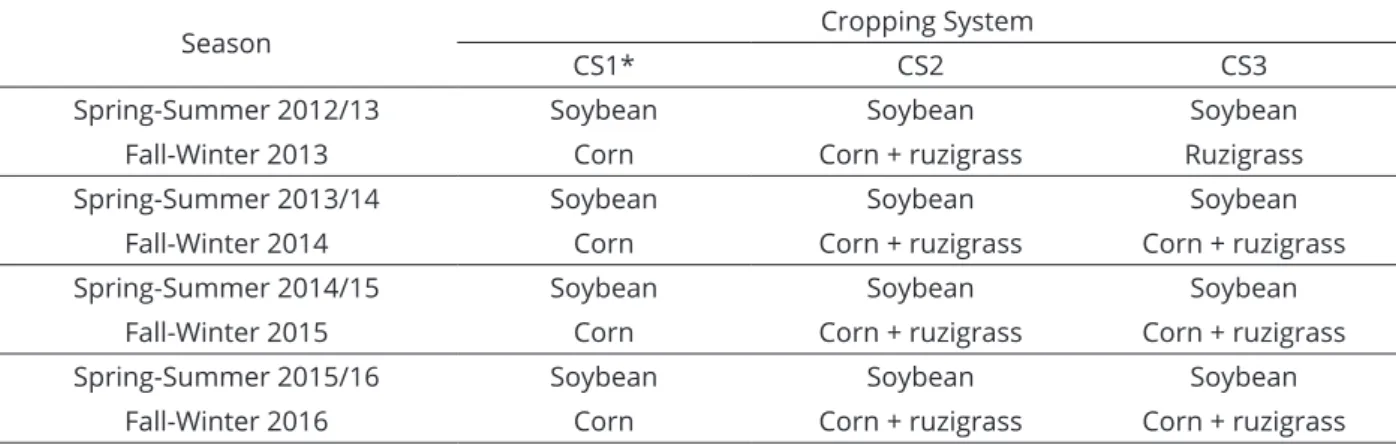 Table 3: Crop systems (CS) across a 4-year study with cover crop and herbicide programs for weed resistance  management