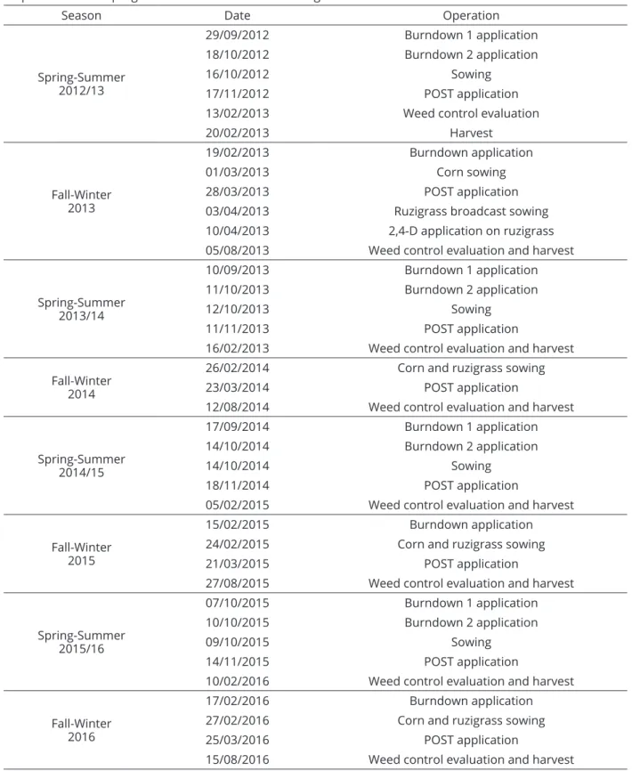 Table 4: Calendar of applications, sowing dates, evaluations and crop harvesting across a 4-year study with cover  crop and herbicide programs for weed resistance management