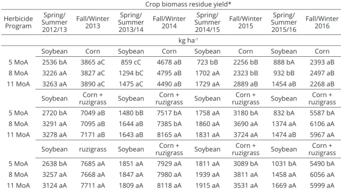 Table 5: Crop biomass residue yield (kg ha -1 ) across a 4-year study with crop and herbicide programs for weed  resistance management