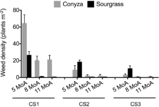 Figure 2:  Average  densities  of  sourgrass  and  conyza  across a 4-year study with crop and herbicide programs  with increasing number of MoAs for weed resistance  management