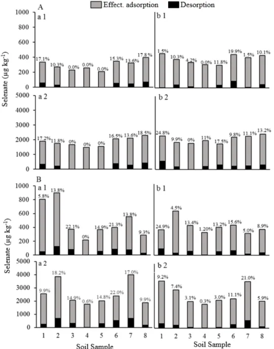 Figure 4: Selenium desorbed (μg kg -1 ) and selenium effectively adsorbed (μg kg -1 ) adsorption – desorption) in  cultivated (A) and native (B) soils