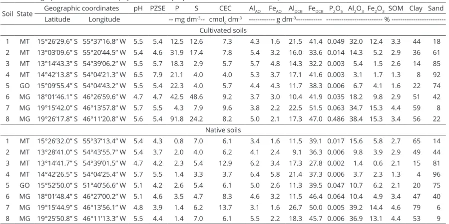 Table 1: Geographic coordinates and physicochemical properties of the studied soil samples