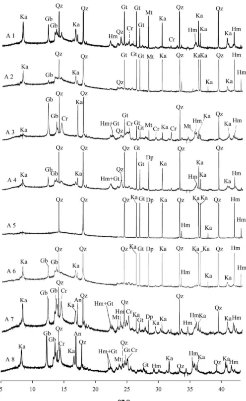 Figure 2: X-ray diffractograms of the native soils. kaolinite (Ka), quartz (Qz), gibbsite (Gb), goethite (Gt), hematite  (Hm), anatase (An), magnetite (Mt), cristobalite (Cr), and diaspore.