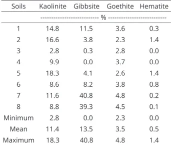 Table 2 shows the percentages of Ka, Gb, Gt, and  Hm found for the native soils. As it can be seen, the Ka,  Gb, Gt, and Hm percentages varied among the studied  soil samples, ranging from 2.8 to 18.3, 0 to 40.8, 2.3  to 4.8, and 0 to 1.4, respectively