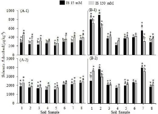 Figure 3: Selenate adsorbed (μg kg -1 ) on cultivated (A) and native (B) soils, in the two ionic strength evaluated (15  and 150 mM)