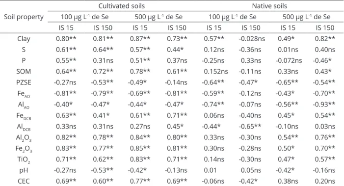 Table 3:  Pearson  correlation  coefficients  between  the  Se  adsorbed  amount  and  the  main  physicochemical  properties of the soil samples.