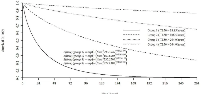 Figure 1: Survival curves for Spodoptera frugiperda caterpillars fed artificial diet containing different concentrations of  Cymbopogon flexuosus essential oil