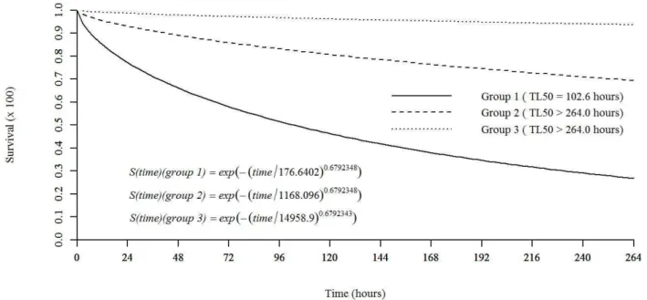 Figure 2: Survival curve for Spodoptera frugiperda caterpillars fed artificial diet containing different concentrations  of the Cymbopogon  flexuosus  essential  oil