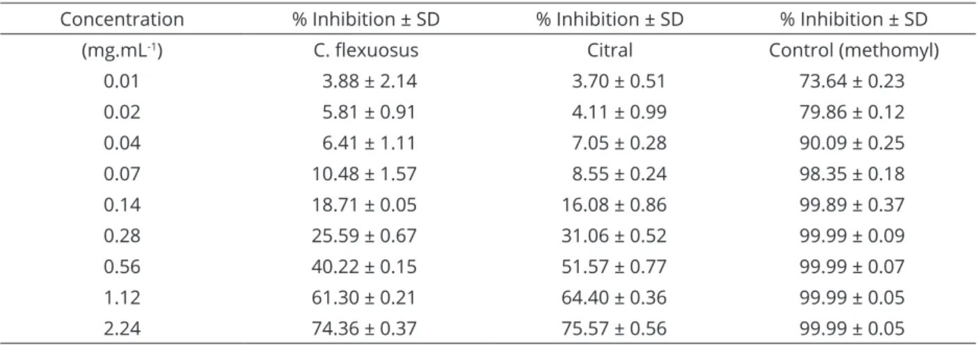 Table 3: Percent inhibition of the acetylcholinesterase enzyme for C. flexuosus essential oil and citral.