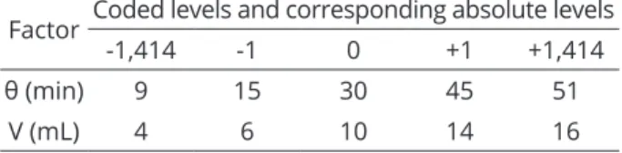Table 2: Central composite design 2 2  with coded levels  and  corresponding  absolute  levels:  Stirring  time  (θ)  and solvent volume (V).