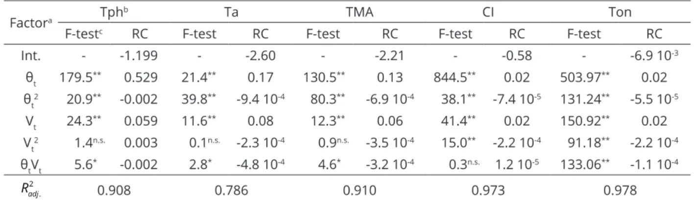 Figure 1: Response surfaces for results of the physical-chemical analysis of freeze-dried jaboticaba peel extracts  obtained as a function of the total stirring time (θ t ) and total solvent volume (V t ) of the binary solvent ethanol  and  hydrochloric  a