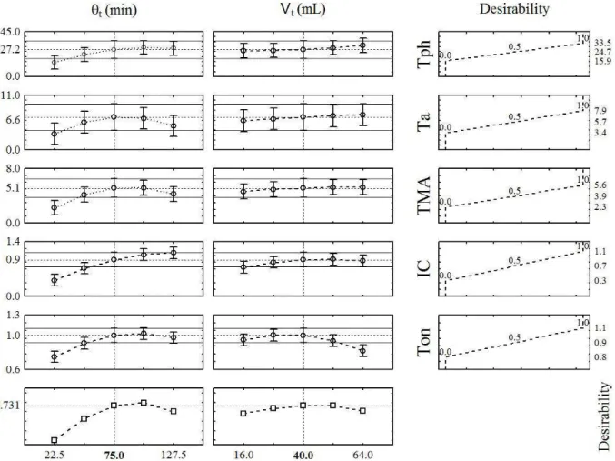 Figure 2: Optimization of Desirability function values of the phenolic compounds obtained as a function of the  total stirring time (θ t ) and total solvent volume (V t ) for the freeze-dried jaboticaba peel extracts.