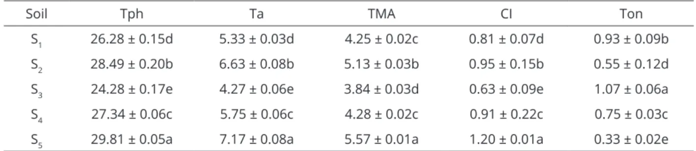 Table 5: Responses obtained from maximum desirability for total phenolic (Tph in mg g -1 ), tannin (Ta in mg g -1 ),  total monomeric anthocyanin (TMA in mg g -1 ), color index (CI) and tone (Ton) from freeze-dried jaboticaba peel.