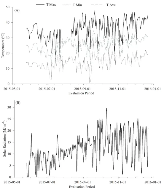 Figure 1: Maximum temperature (T Max), minimum temperature (T Min) and average temperature (T Ave) air  temperatures (A) and solar radiation (B) recorded inside the greenhouse from May 2015 to December 2015.