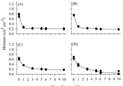 Figure 4: Water retention curve for substrate combinations: (A) S1: crushed sugarcane bagasse (70%) + organic  compost (30%); (B) S2: crushed sugarcane bagasse (70%) + Carolina ®  commercial substrate (30%); (C) S3: burnt rice  husks (70%) + organic compos