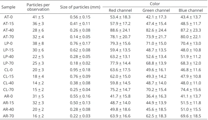Table 3: Number of particles and size in sediment traps with their colorimetric study