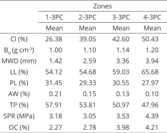 Table 6: Management zones’ properties defined by SI  in the H2 horizon.