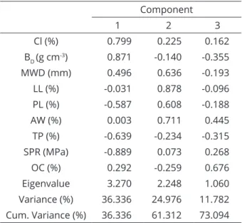 Table 4: Principal component analysis of the physical  attributes for the H2 horizon in soil.