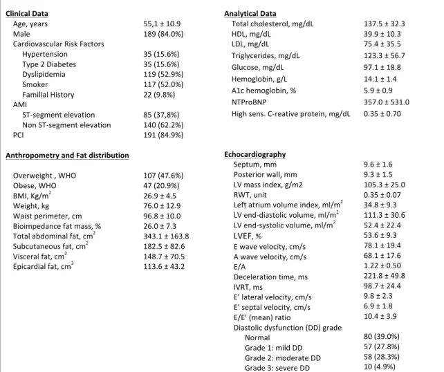 Table   1   –   Characterization   of   the   study   population   