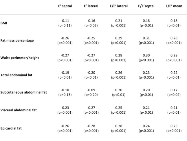 Table   2   -­‐   Correlation   coefficients   between   several   adiposity   parameters   and   diastolic   function