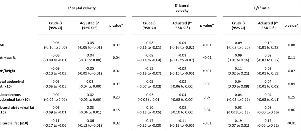 Table   3   –   Univariate   and   multivariate   linear   regression   analyses   for   the   association   of   diastolic   function   parameters   (E’   velocity   and   E/E’   ratio)   with   adiposity   parameters