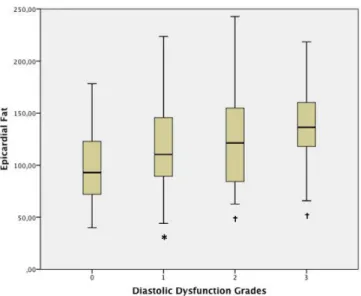 Figure   A.3.   Distribution   of   epicardial   fat   volume   according   to   diastolic   dysfunction   grades